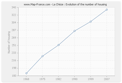 La Chèze : Evolution of the number of housing